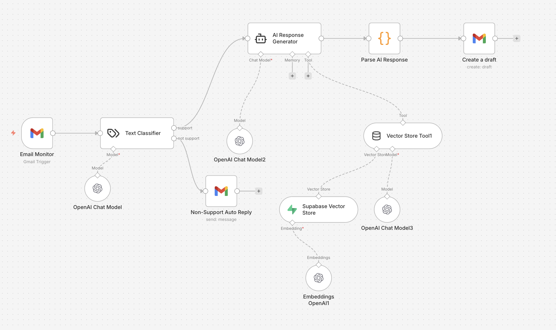 Customer Support Workflow